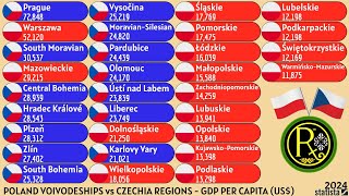 POLAND VOIVODESHIPS vs CZECHIA REGIONS  GDP PER CAPITA US [upl. by Aborn]