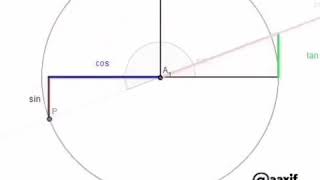 Seno cosseno e tangente no ciclo trigonométrico demonstração [upl. by Noiraa]