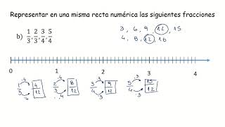 Representación de fracciones de distinto denominador en la recta numérica [upl. by Afinom888]