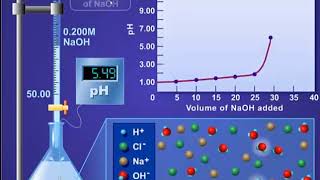 Potentiometric acid base titrations [upl. by Nosnibor777]