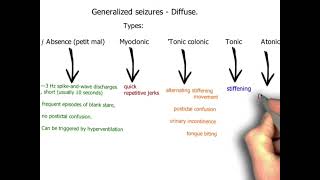 Seizures  focal Generalized Epilepsy Status epileptics Absence Myoclonic tonicneurology 90 [upl. by Tsuda]