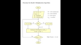 Tutorial 21 Design and Implementation of Digital System from Flow Chart using HDL Coder  Part 1 [upl. by Nehemiah296]