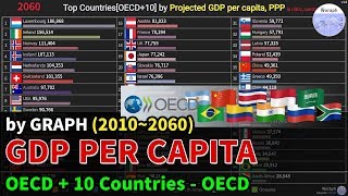 Top CountriesOECD10 GDP per capita Ranking Projection PPP  OECD 20102060 201807 released [upl. by Airla]