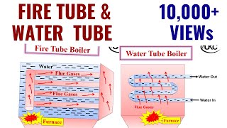 Water tube boiler and Fire tube boiler Hindi  Types of Boiler in hindi  Fire tube boiler  HINDI [upl. by Elatnahc]