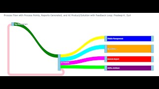 Process Flow with Process Points Reports Generated and AI ProductSolution with Feedback Loop [upl. by Gabriell]