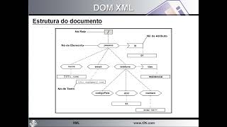 C XML Video Aula 12  Prática com DOM Escrita [upl. by Drobman]