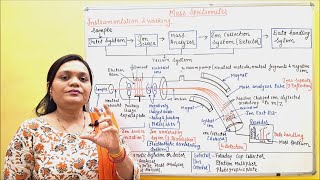 Spectroscopy Part 8 Mass Spectroscopy Part 2 Instrumentation amp Working PhytochemistryPart 38 [upl. by Nwadal714]