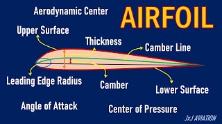 What is an Airfoil  Understanding some Terms and Definitions related to an Airfoil [upl. by Isaiah]