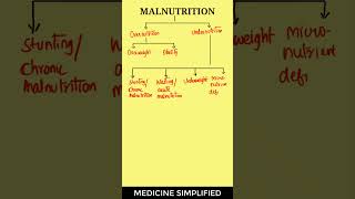 Malnutrition Classification  Classification of Malnutrition [upl. by Hajan21]