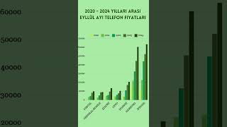 💨TELEFON FİYATLARI NE KADAR DÜŞTÜ 🤔  Byİstatistikçi [upl. by Kinata]