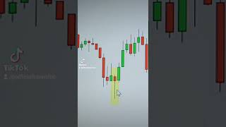 5 Profitable Candlestick Patterns shorts [upl. by Skylar710]