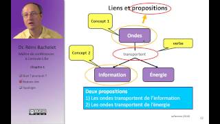 Cartes conceptuelles et mind mapping 26 [upl. by Enal]