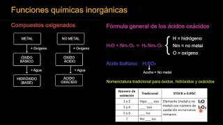 Funciones químicas inorgánicas y su nomenclatura I [upl. by Bala]