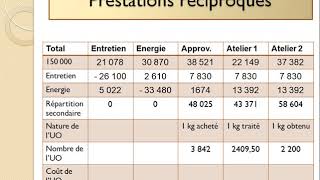 La répartition des charges indirectes  les prestations réciproques [upl. by Onaivatco]