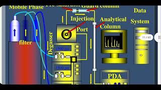 Applied pharmacognosy and Forensic lec3 HPLC [upl. by Calondra394]