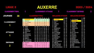 AUXERRE  Champion de LIGUE 2  SAISON 20232024  CLASSEMENTS ET STATS [upl. by Robinson]