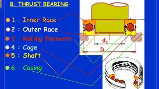 10 Anti Friction Bearings Part I [upl. by Farrell]