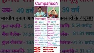 hemant soren or kalpana soren comparison । हेमंत सोरेन और कल्पना सोरेन का तुलना [upl. by Godber354]