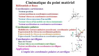 La cinématique du point Partie 2 [upl. by Dannie622]