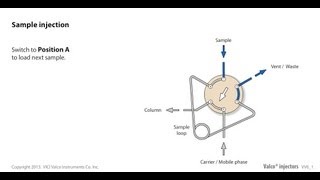 Valco sample injection [upl. by Evadnee]