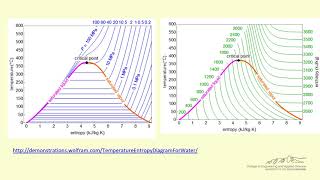 Single Component Phase Diagrams [upl. by Lucretia633]