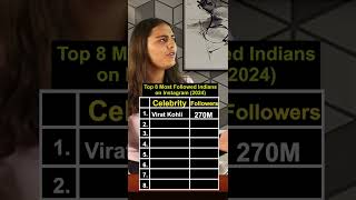 Top 8 Most Followed Indians on Instagram 2024  Anurag Aggarwal [upl. by Ayr842]