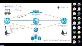 Zscaler Training  ZIA  ZPA  SDWAN  SASE  By Nitin Tyagi [upl. by Imotas481]