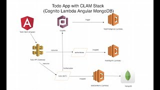 Todo App Pt2 with AWS Lambda Angular Mongo LAM stack [upl. by Aneehsak498]