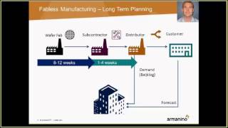 Managing a Fabless Semiconductor Supply Chain  Best Practices [upl. by Peyton]