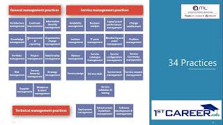 Practices Overview  ITIL® 4 Foundation  1stcareerorg  PeopleCert  AXELOS [upl. by Ethbinium567]