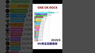 ONE OK ROCK  MV再生回数推移【Shorts Ver】 [upl. by Yatnuhs]