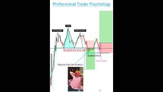 Trap Trading ✅ price action ❌ intraday trading candle psychology forex crypto trading shorts [upl. by Gibby946]