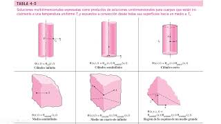 Clase 23 Transferencia de calor en transitorio sistemas multidimensionales [upl. by Jillene332]