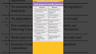 Difference between bicameral and Unicameral  Polity judiciary llb upsc youtubeshort [upl. by Anabella437]