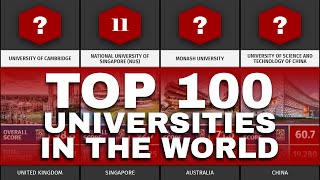 Top 100 Universities in the World  2023  QS World University Rankings [upl. by Yahsal]