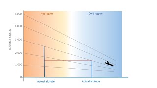 Understand the altimeter  Part 1  How it works functional [upl. by Analaf]