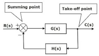 Block Diagram  المخطط الصندوقي [upl. by Eerehs]