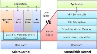 Structure Of Operating System Monolithic Structure And Microkernel Structure [upl. by Staffard]