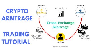 CRYPTO CROSSEXCHANGE ARBITRAGE TRADING TUTORIAL  AFSOMALI [upl. by Sirron62]