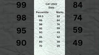 Cat score vs percentile 2024  CAT preparation strategies 📚📚 aimiim iim cat2024preparation [upl. by Sibbie547]