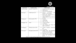 Different types of gait physiotherapy physiology youtube biomechanics shorts [upl. by Htrowslle]