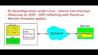 ZYNQ PL Reconfiguration in Linux Device Tree Overlays QSPI Boot and Remote Firmware Update [upl. by Avot762]