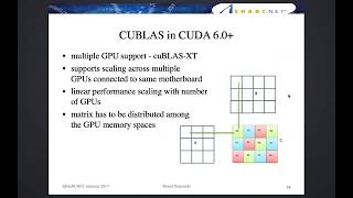 Linear Algebra on GPU [upl. by Ainoek661]