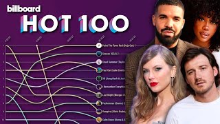 Billboard Hot 100 Top 10 Chart History 2023 [upl. by Tarazi]