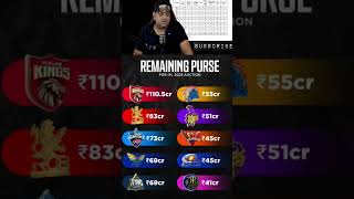 Remaining Purse for IPL Auction 2025 🔥 ABCricinfo ipl rcb csk mi dc kkr gt lsg srh rr [upl. by Netsoj]