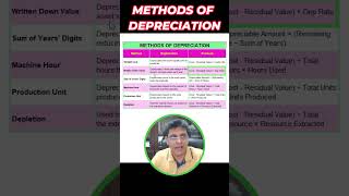 Methods of Depreciation [upl. by Leann]