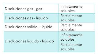 ¿Qué es la solubilidad [upl. by Roxi]