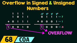 Overflow in Signed and Unsigned Numbers [upl. by Orodisi]