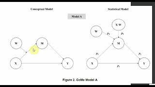 A Concise Introduction to Running Moderated Mediation using Process in SmartPLS4 [upl. by Elesig186]