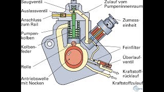 Das CommonRailSystem Bauteile und Funktion Designed by LG [upl. by Etnuaed308]